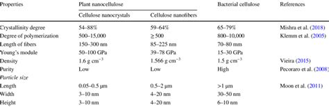 Properties comparison between plant nanocellulose and bacterial ...