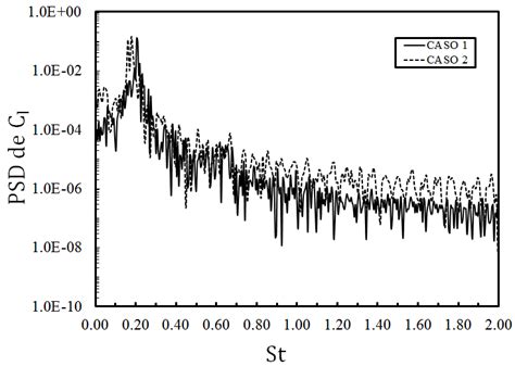 Densidad Del Espectro De Potencia Psd Por Sus Siglas En Ingl S Con