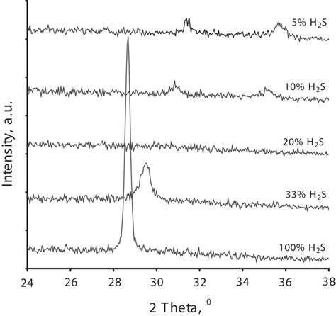 X Ray Diffraction Spectra For Zns And Zn O S Films Deposited On Glass