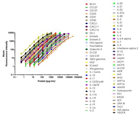 Multiplex Immunoassay 70plex Mouse Discovery Cytokines Fireplex