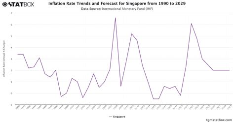 Inflation Rate Trends and Forecast for Singapore from 1990 to 2029 ...