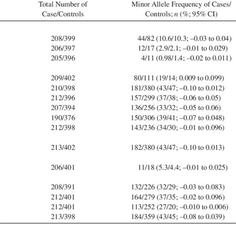 Frequency Of Minor Allele Of Each Snps Tested In Long Lived Case Versus