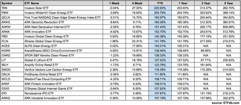 Top Performing Etfs That Returned More Than In Etf Focus