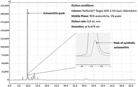 Typical Chromatogram Of Astaxanthin Containing Extracts From P Rhodozyma Download Scientific