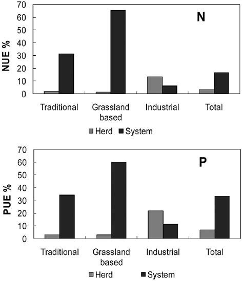 Nitrogen Use Efficiency NUE And Phosphorus Use Efficiency PUE In