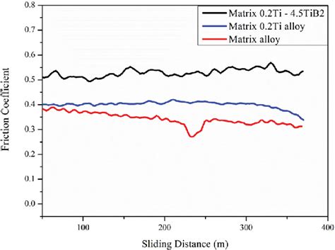 Coefficient Of Friction Vs Sliding Distance Download Scientific Diagram