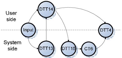 DAG for the task of visualization of processing results | Download ...