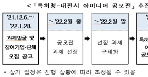 특허청 대전시와 손잡고 지역사회문제 해결 나선다