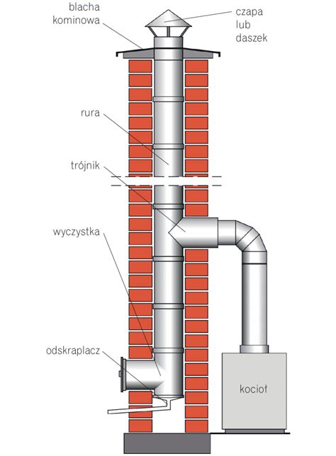 Rodzaje kominów charakterystyka i schematy