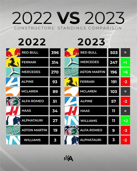 [Autosport] How the standings looked going into the F1 summer break ...