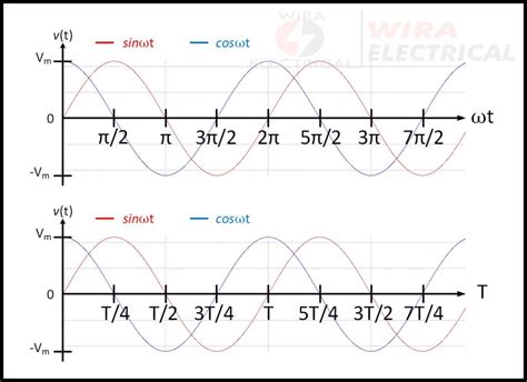 Sinusoidal Waveform Equation | Wira Electrical