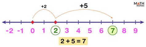 Number Line Definition Examples And Diagrams