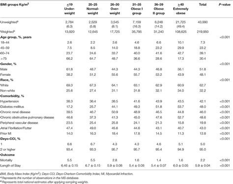 Frontiers The Relationship Between Body Mass Index And In Hospital