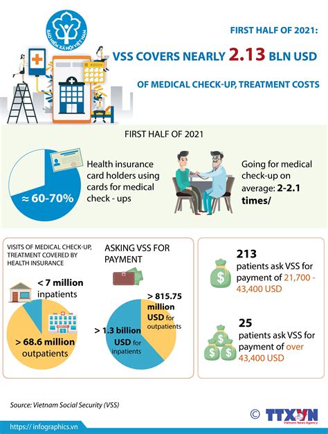 Vss Covers Nearly 213 Bln Usd Of Medical Check Up Treatment Costs In H1