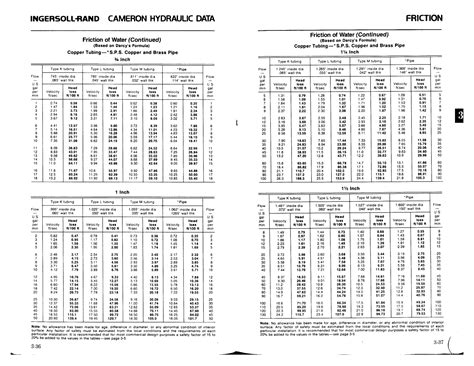 Cameron Hydraulic Data Pump Technical Books 7