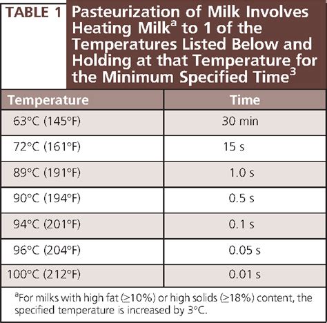 Pasteurization Units Chart: A Visual Reference of Charts | Chart Master