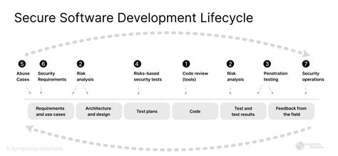 Understanding Secure Software Development Lifecycle Ssdl Everything Explained Symphony