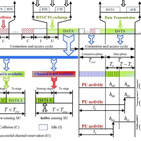 Timing Diagram Of The Proposed Full Duplex Mac Protocol Download Scientific Diagram