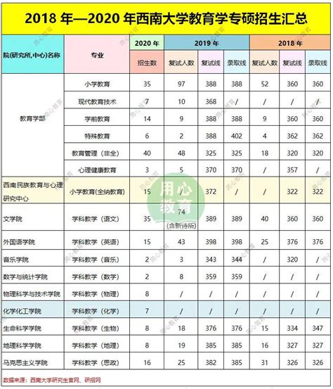 用心教育学考研 2021西南大学教育学专硕考情分析 知乎