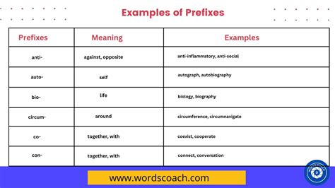 Examples Of Prefixes With Meaning Word Coach