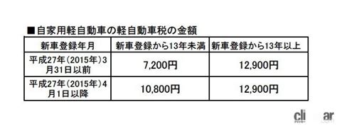 Cartax14n1 画像｜軽自動車税はいつまでに払う？ 軽自動車にかかる4つの税金をまとめてみた【自動車税豆知識 2023年版