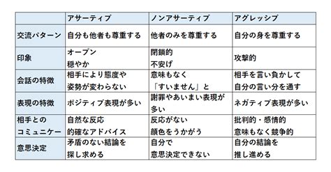 アサーティブ（assertive）とは？トップセールスも使っていた「アサーティブ7つのコツ」！ 営業セミナー：台本営業®︎ミリオンセールスアカデミー®