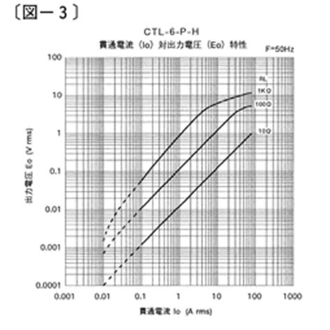 交流電流センサ解説1出力特性図の見方 株式会社ユーアールディー