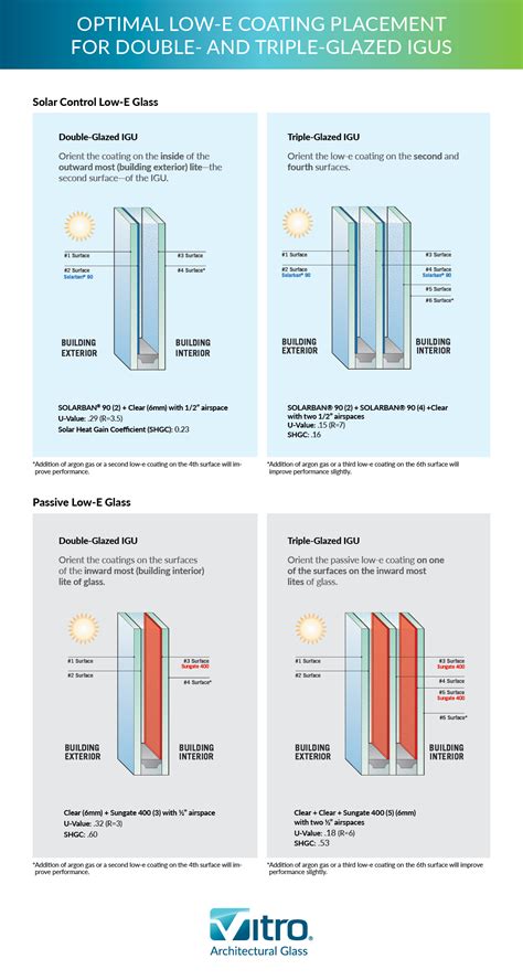 Optimal Low E Coating Placement For Double And Triple Glazed Insulating