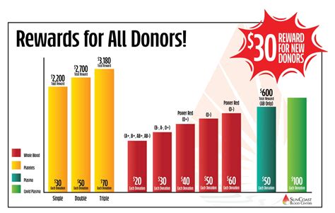 Rewards Suncoast Blood Centers