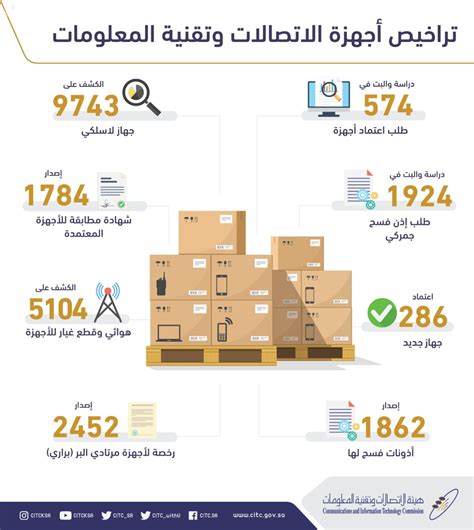 اقتصادي هيئة الاتصالات تواصل برامجها لدعم البنية التحتية وتطوير