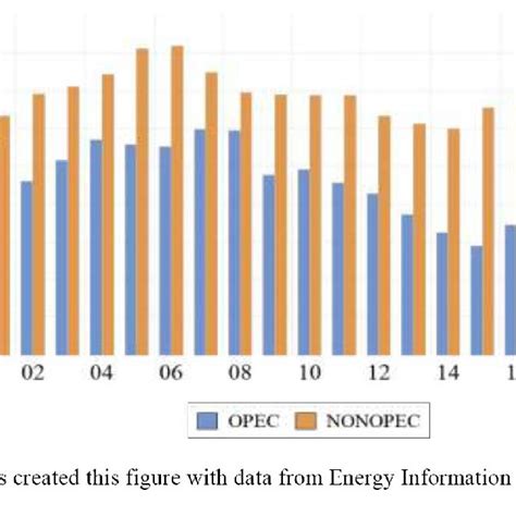 Oil Imports From Opec And Non Opec Countries Download Scientific Diagram