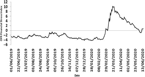 The Evolution Of Financial Stress Index Download Scientific Diagram