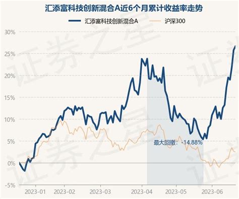 6月20日基金净值：汇添富科技创新混合a最新净值23283，涨068基金频道证券之星