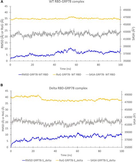 Molecular Dynamics Simulation Of The Rbd Grp Complexes A And B The