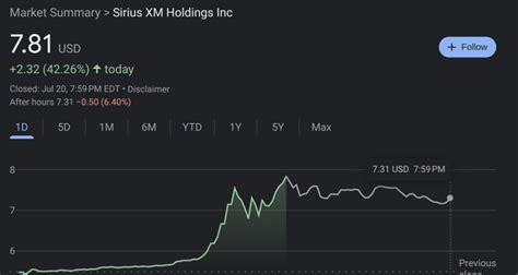 Sirius XM Stock Surges 42% in One Day, Triggers Trading Halts