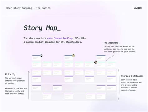 The Anatomy Of A User Story Map Created By Avion A User Story Mapping