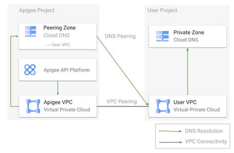 Connecting Apigee To GKE Using Headless Services And Cloud DNS Google