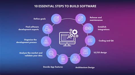 How To Build Software Full Proof Tips And Steps