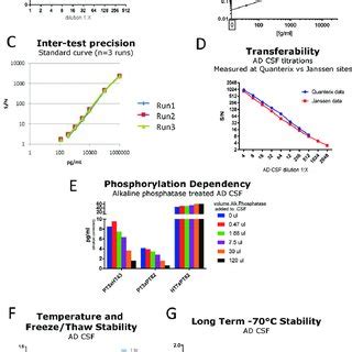 Technical Validation Of CSF P217 Tau Assays A Serial Dilution Of A