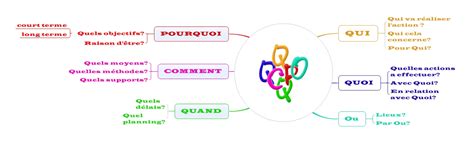 QQOQCP Le Blog Du Management Visuel