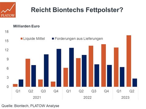 BioNTech Aktien Platow Will Erstmal Zulassungen Sehen