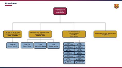 The New Football Management Structure At Fc Barcelona That Has Just