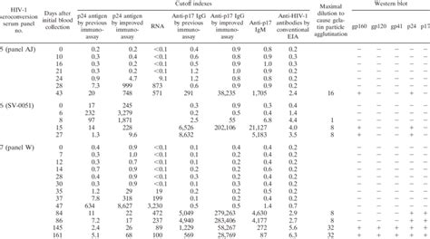 Test results of HIV-1 seroconversion serum panels by various methods ...