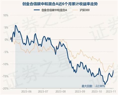 11月3日基金净值：创金合信碳中和混合a最新净值0481，涨118投资重仓股单位净值