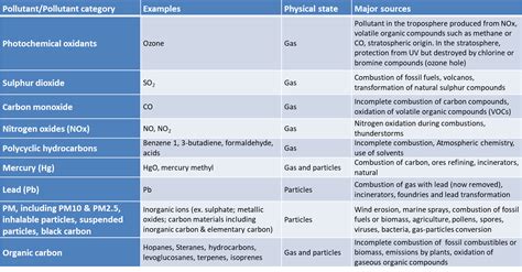 Air Pollution Encyclopedia Of The Environment