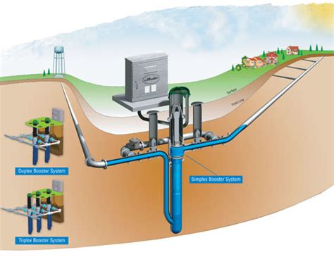 Packaged Booster Stations Pump Stations Booster Pump Stations