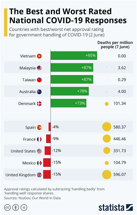 Chart The Best And Worst Rated National COVID 19 Responses Statista