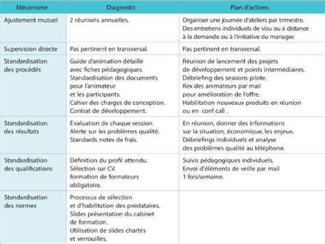 Actionner les mécanismes de la coordination