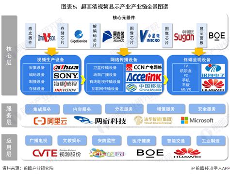 2024年中国战略性新兴产业之——超高清视频显示产业全景图谱附供需规模、区域布局、企业布局和技术体系等前瞻趋势 前瞻产业研究院