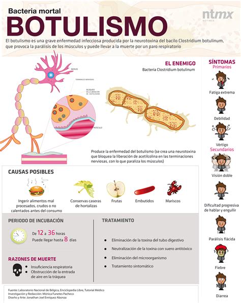 Clostridium Botulinum